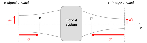 
   
    Figure 13 : Transformation of a Gaussian beam
   
  