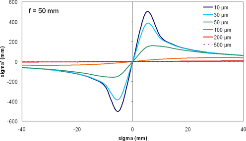 
   
    Figure 14 : Evolution of the image waist position as a function of the object waist position (for different sizes of the object waist)
   
  