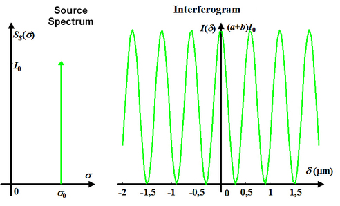 
   
    Figure 9: Spectrum and interferogram of a monochromatic source 
   
  