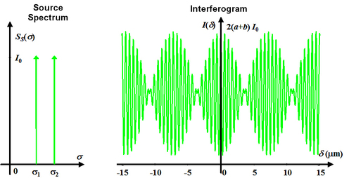 
   
    Figure 10: Spectrum and interferogram with two wavelengths
   
  