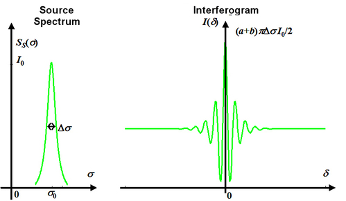 
   
    Figure 12: Spectrum and interferogram of a single-mode lorentzian light 
   
  