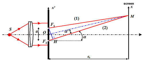 
   
    Figure 21: Young's slits experiment 
   
  