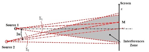 
   
    Figure 10 : Geometry of equal sources for the Michelson 
   
  
