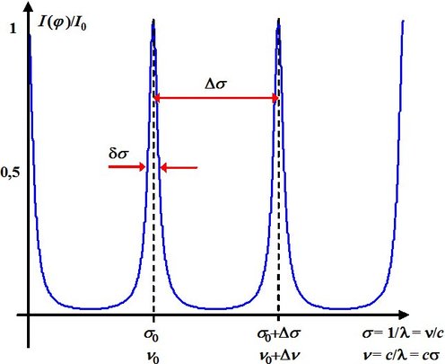 
   
    Figure 18 : Transfer function of a Fabry Perot Interferometer 
   
  