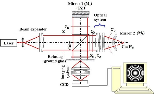 
   
    Figure 22 : Twyman Green Interferometer 
   
  