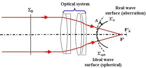 
   
    Figure 23 :Standard deviation aberration of the optical system 
   
  