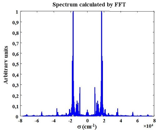 
   
    Figure 42 : Sodium lamp spectrum calculated by interferogram FFT 
   
  