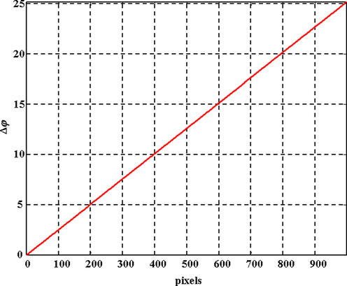 
   
    Figure 2 :continuous variation of the optical phase 
   
  