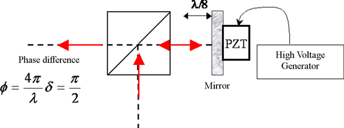 
   
    Figure 10 : phase shifting using a piezoelectric transducer 
   
  