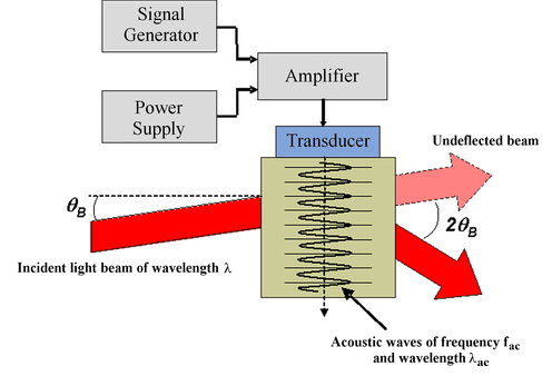 
   
    Figure 12 : acousto-optic diffraction 
   
  