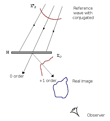 
   
    Figure 9 : The principle of reconstructing a hologram by transmission, visualisation of the real image 
   
  