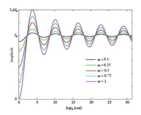 
   
    Figure 9 : Modulating function of the reconstructed hologram 
   
  