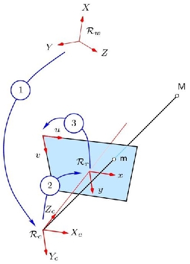 
   
    Figure 2: The three basic transformations of the pinhole model and the associated reference frames. 
   
  