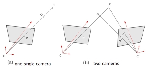 
   
    Figure 11: Finding the third dimension using two cameras
   
  