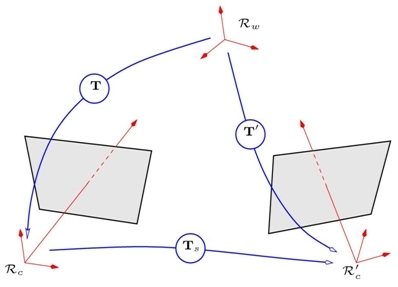 
   
    Figure 12: The three tridimensional reference frames of the stereovision sensor 
   
  