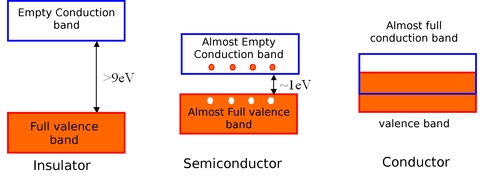 
   
    Figure 2 : Representation of energy bands 
   
  