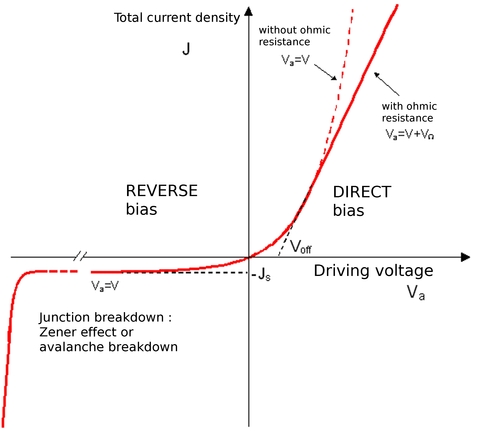 
   
    Figure EC8 : Current density-Voltage characteristic of a PN junction 
   
  