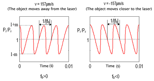 
   
    Figure 12 : Emission Power in Velocemitry (C=0.88)
   
  