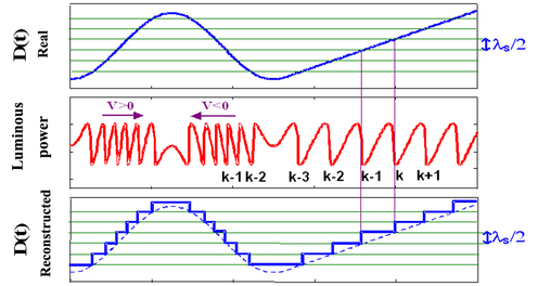 
   
    Figure 14 : Reconstruction Method of a Displacement
   
  