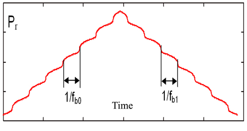 
   
    Figure 17 :  Emission power distubance for distance measurement 
   
  