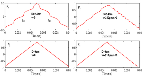 
   
    Figure 18 : Influence of the object's distance and speed on the beat frequencies of the signal of luminous power
   
  