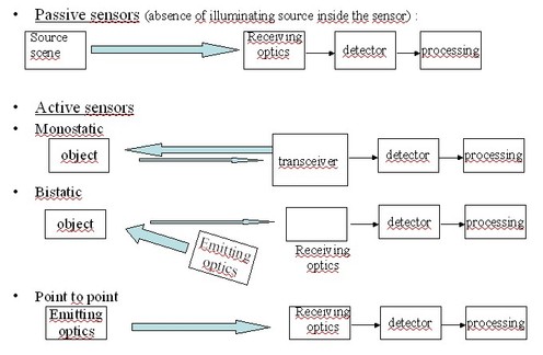
   
    Figure 2 : Passive and active sensors
   
  