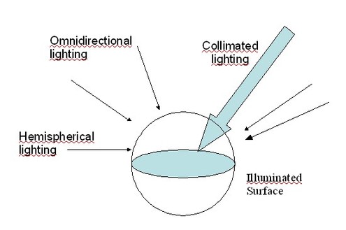 
   
    Figure 9 : Lighting configurations : collimated, omnidirectional, hemispherical
   
  
