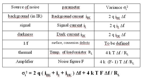 
   
    Figure 13 : Sources and values of noise in an electro-optical sensor 
   
  