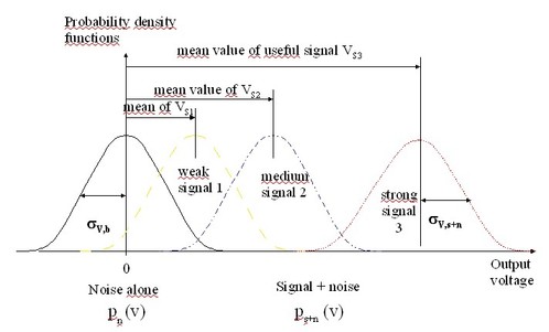 
   
    Figure 16 : Output voltage probability density functions in the absence and in the presence of the target (weak, medium, or strong signal) 
   
  