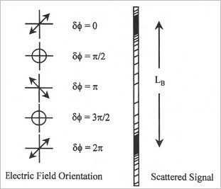 

   

    Figure 16: States of polarization for diverse phase differences 

   

  