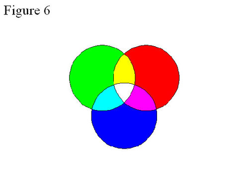 
   
    Figure 6 : Additive color mixing
   
  