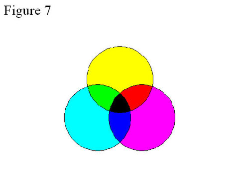 
   
    Figure 7 : Subtractive color mixing.
   
  
