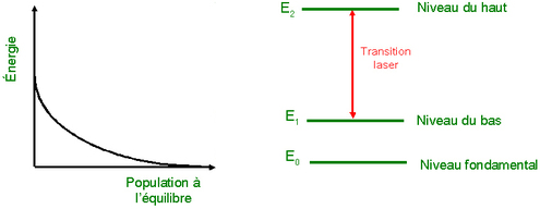 
   
    Figure 3 : Transition laser avec niveau du bas loin du fondamental. La population à l'équilibre thermodynamique est donnée par la loi de Boltzmann.
   
  