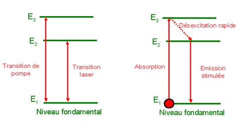 
   
    Figure 4 : Exemple d'un système à trois niveaux avec un pompage optique.
   
  