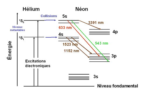 
   
    Figure 6 : Cas de l'hélium néon.
   
  