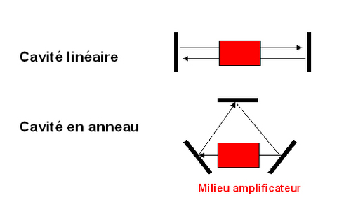 
   
    Figure 7 : Les deux types de cavité.
   
  