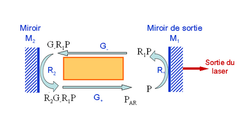 
   
    Figure 14 : Milieu amplificateur mis en cavité : effet des miroirs et du gain sur l'onde laser.
   
  