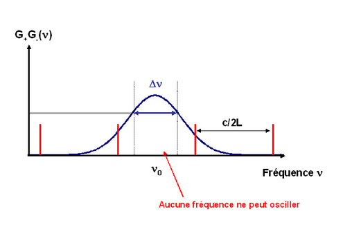 
   
    Figure 16 : Cas extrême où la plage spectrale vérifiant la condition sur le gain est plus petite que l'intervalle spectral c/2L.
   
  