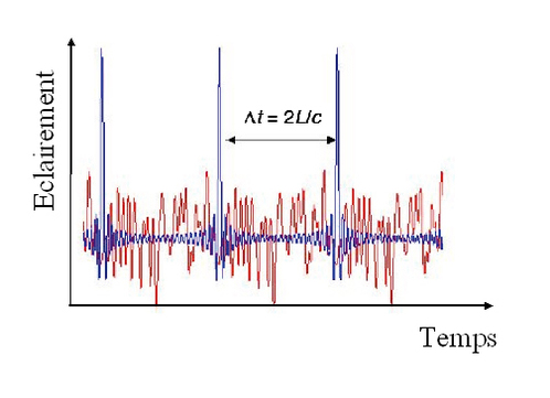 
   
    Figure 21 : Signal de battement (en sortie de la cavité) lorsque tous les modes sont en phase comparé à un signal de battement (en bleu) avec des phases aléatoires entre les modes (en rouge).
   
  