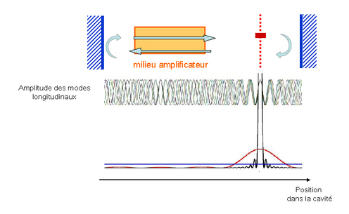 
   
    Figure 22 : "Photographie" à un instant donné. Les différentes sinusoïdes représentent l'amplitude du champ électrique pour les différents modes de la cavité.
   
  