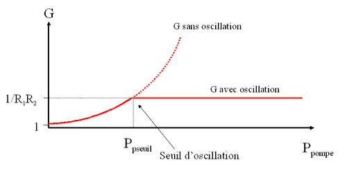 
   
    Figure E10 : Allure du gain effectif G dans le cristal de Nd:YAG en fonction de la puissance de pompe.
   
  