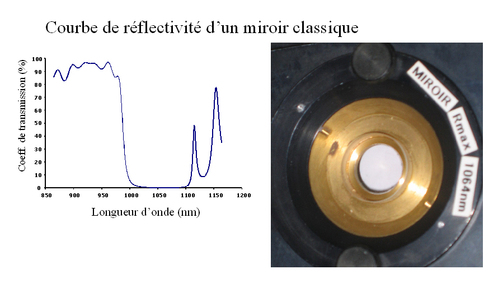 
   
    Figure E5 : Photo d'un miroir hautement réfléchissant à 1064 nm et courbe de réflectivité associée.
   
  