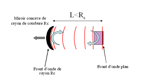 
   
    Figure E6 : Allure du front de l'onde gaussienne se propageant indéfiniment dans la cavité.
   
  