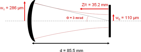 
   
    Figure 4 : Caractéristiques du faisceau laser dans la cavité
   
  