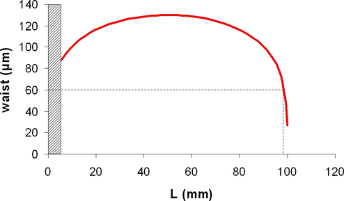 
   
    Figure 5 : Evolution du waist avec L
   
  