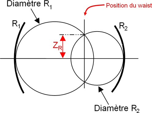 
   
    Figure 8 : Cercles de Deschamps
   
  