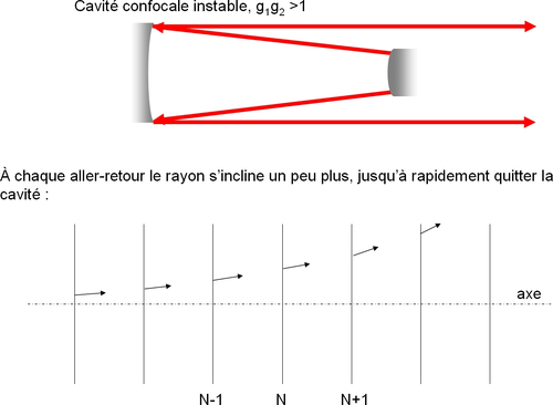 
   
    Figure 9 : Exemple de cavité instable hémisphérique
   
  