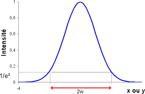 
   
    Figure 10 : Profil d'intensité gaussien.
   
  