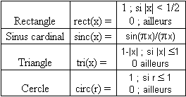 
   
    Tableau 1 - Définition de quelques fonctions utilisées
   
  