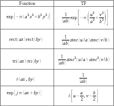 
   
    Tableau 2 - Quelques fonctions et leurs TF
   
  